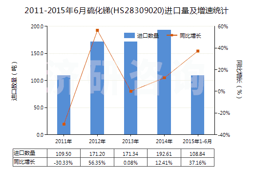 2011-2015年6月硫化銻(HS28309020)進(jìn)口量及增速統(tǒng)計(jì)